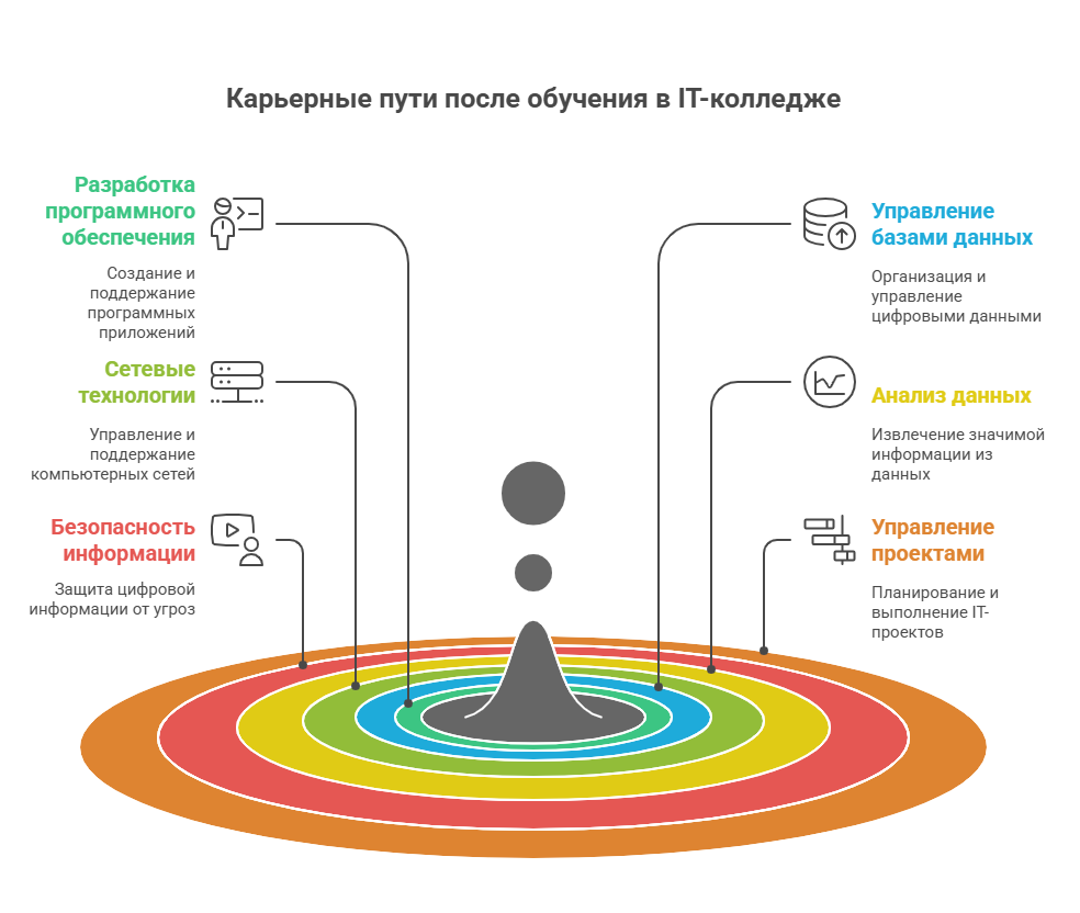 айти колледж москва